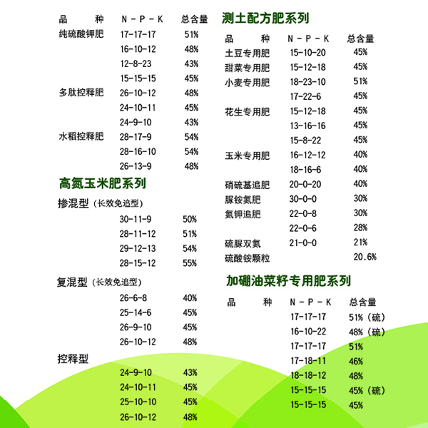 怎么看复合肥好不好？yy易游体育复合肥生产厂家和大家聊聊